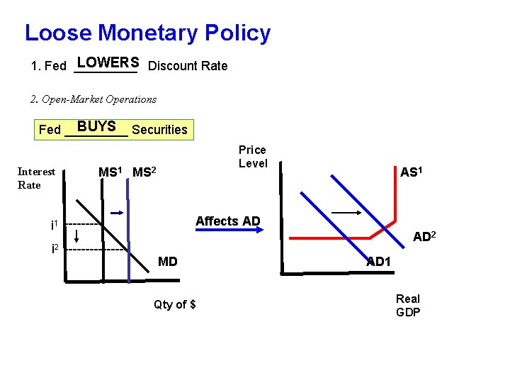 Loose Monetary Policy LOWERS Discount Rate 1. Fed _____ 2. Open-Market Operations BUYS Securities