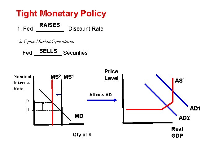 Tight Monetary Policy RAISES 1. Fed _____ Discount Rate 2. Open-Market Operations SELLS Securities