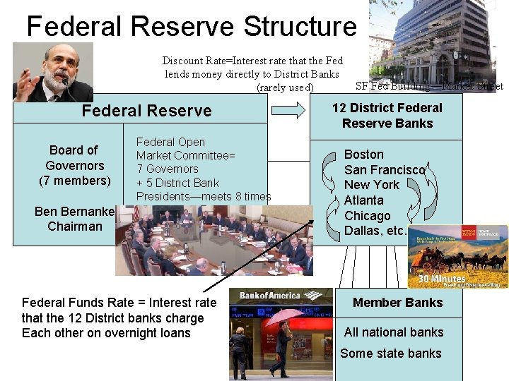 Federal Reserve Structure Discount Rate=Interest rate that the Fed lends money directly to District
