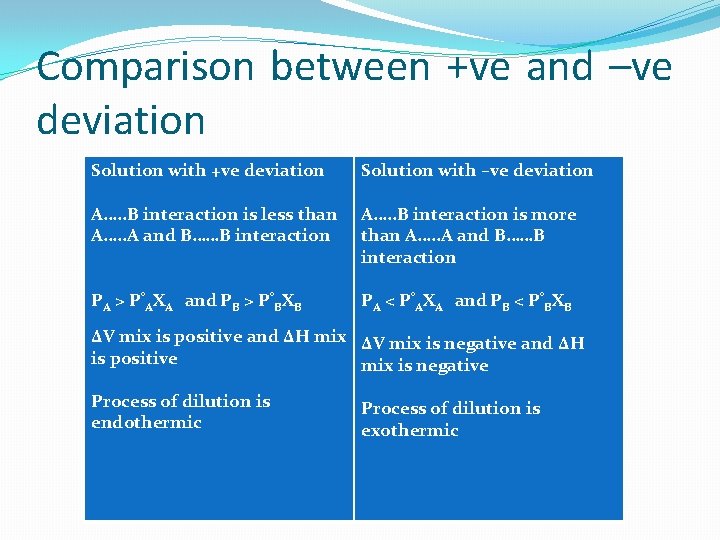 Comparison between +ve and –ve deviation Solution with +ve deviation Solution with –ve deviation