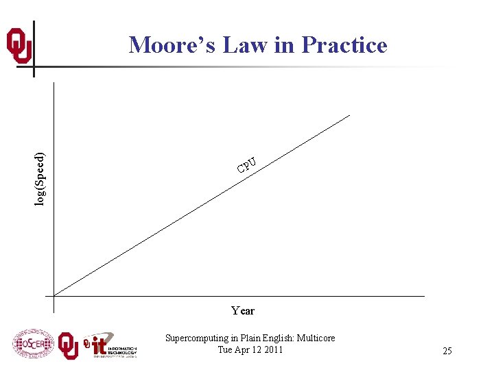 log(Speed) Moore’s Law in Practice U CP Year Supercomputing in Plain English: Multicore Tue