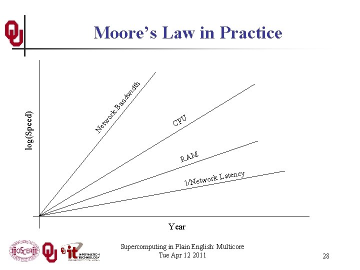 k. B an dw idt h or Ne tw log(Speed) Moore’s Law in Practice