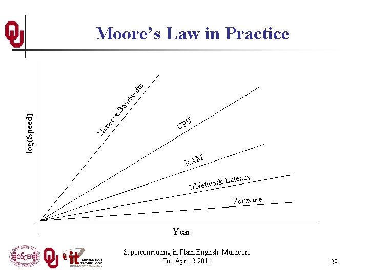 k. B an dw idt h or Ne tw log(Speed) Moore’s Law in Practice