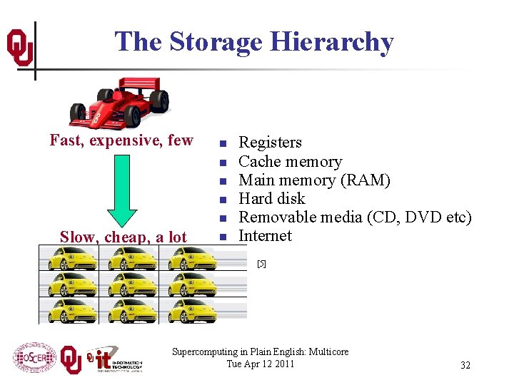 The Storage Hierarchy Fast, expensive, few n n n Slow, cheap, a lot n