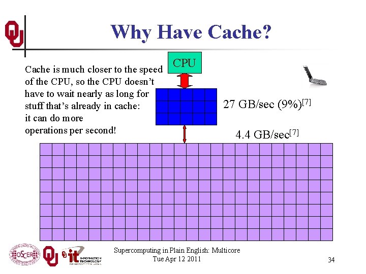 Why Have Cache? Cache is much closer to the speed of the CPU, so