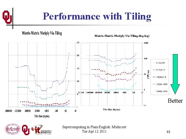 Performance with Tiling Better Supercomputing in Plain English: Multicore Tue Apr 12 2011 48