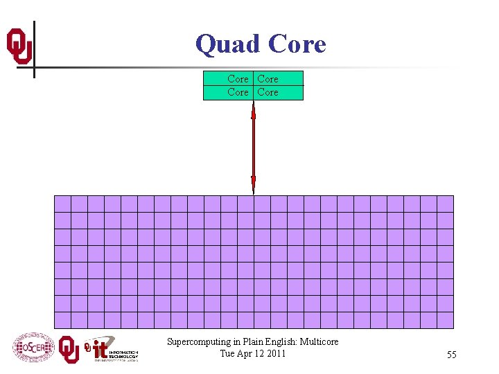 Quad Core Core Supercomputing in Plain English: Multicore Tue Apr 12 2011 55 