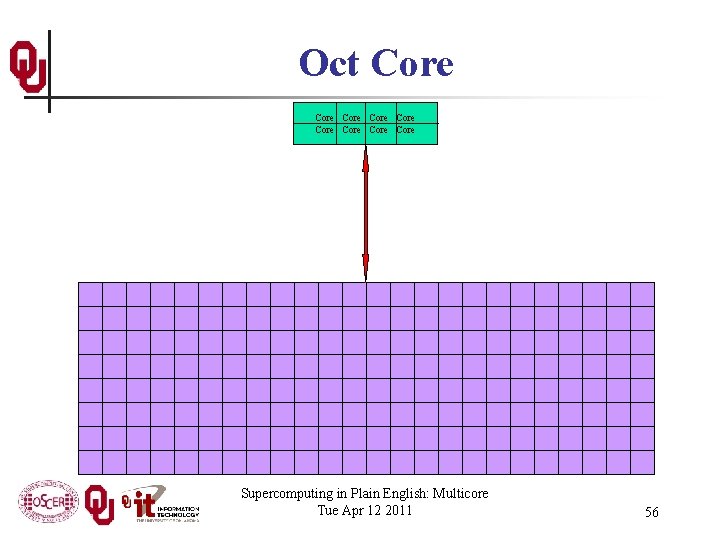 Oct Core Core Core Supercomputing in Plain English: Multicore Tue Apr 12 2011 56