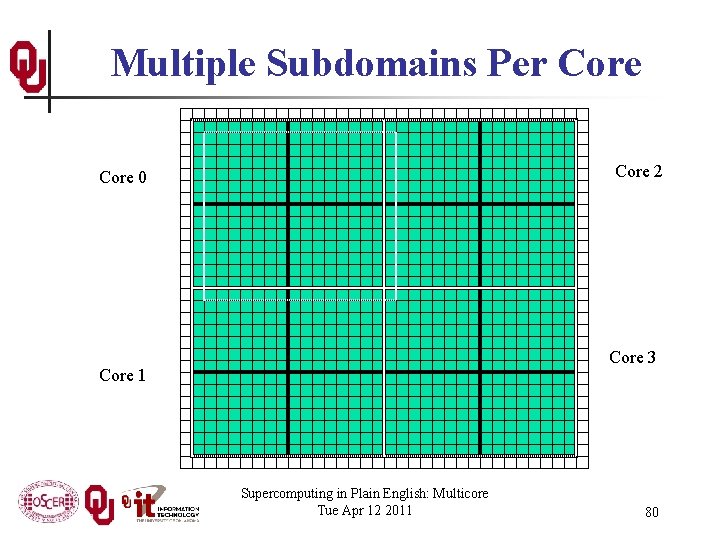 Multiple Subdomains Per Core 2 Core 0 Core 3 Core 1 Supercomputing in Plain