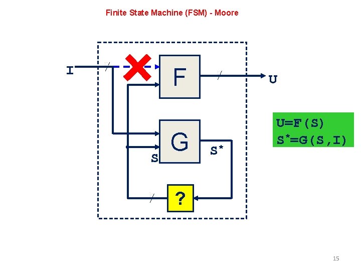 Finite State Machine (FSM) - Moore I n F S k G r S* Finite State Machine (FSM) - Moore I n F S k G r S*