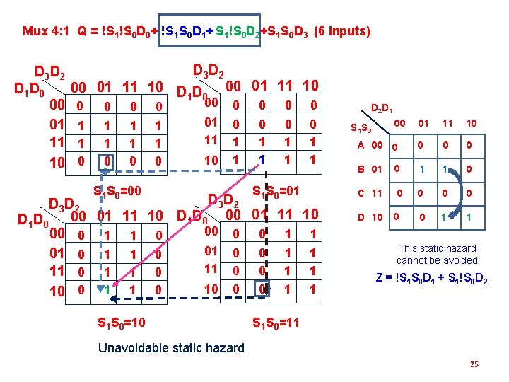 Mux 4: 1 Q = !S 1!S 0 D 0+ !S 1 S 0 Mux 4: 1 Q = !S 1!S 0 D 0+ !S 1 S 0