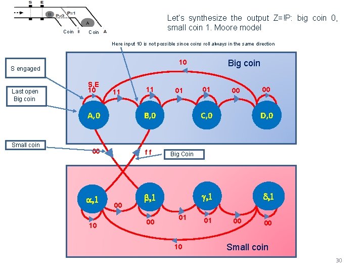 Coin Let’s synthesize the output Z=!P: big coin 0, small coin 1. Moore model Coin Let’s synthesize the output Z=!P: big coin 0, small coin 1. Moore model