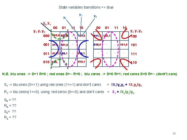 State variables transitions => blue y 1 y 2 X 0 X 1 11 State variables transitions => blue y 1 y 2 X 0 X 1 11