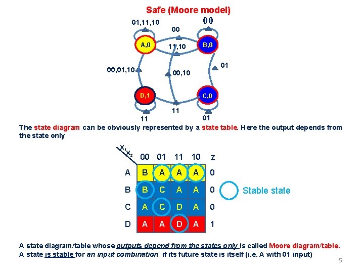 Safe (Moore model) 00 01, 10 00 A, 0 B, 0 11, 10 00, Safe (Moore model) 00 01, 10 00 A, 0 B, 0 11, 10 00,