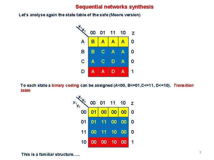 Sequential networks synthesis Let’s analyse again the state table of the safe (Moore version) Sequential networks synthesis Let’s analyse again the state table of the safe (Moore version)