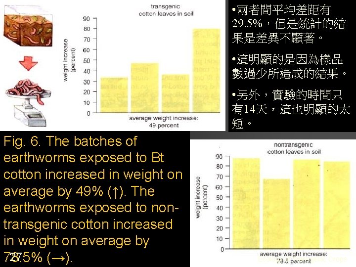  • 兩者間平均差距有 29. 5%，但是統計的結 果是差異不顯著。 • 這明顯的是因為樣品 數過少所造成的結果。 • 另外，實驗的時間只 有14天，這也明顯的太 短。 Fig.