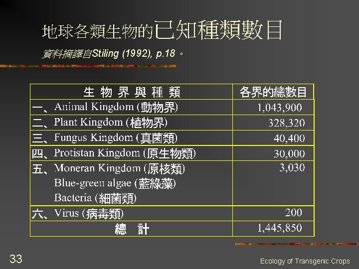 地球各類生物的已知種類數目 資料摘譯自Stiling (1992), p. 18。 33 Ecology of Transgenic Crops 