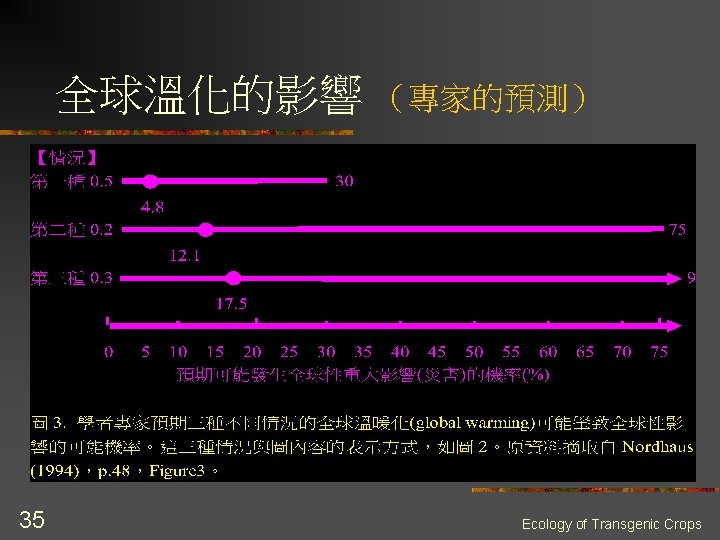 全球溫化的影響 （專家的預測） 35 Ecology of Transgenic Crops 