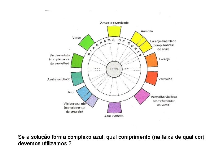 Se a solução forma complexo azul, qual comprimento (na faixa de qual cor) devemos