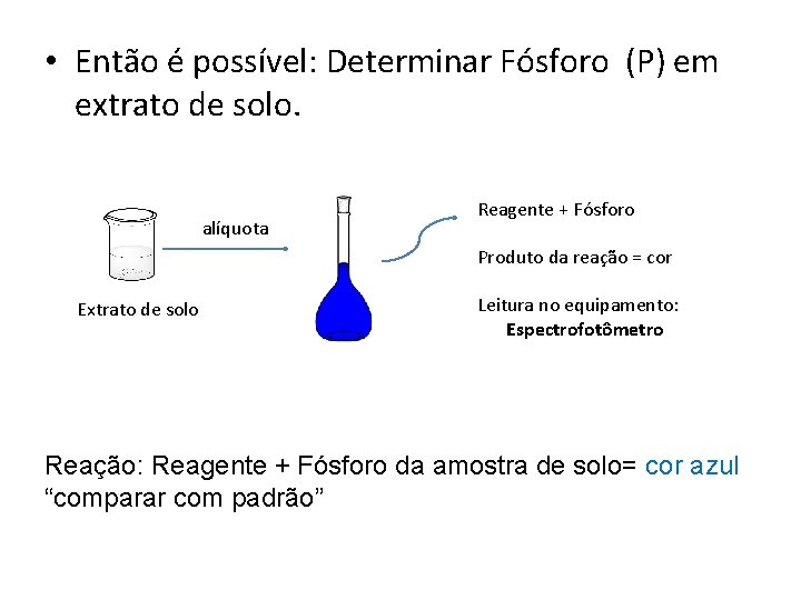  • Então é possível: Determinar Fósforo (P) em extrato de solo. alíquota Reagente