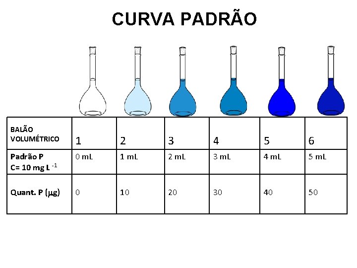 CURVA PADRÃO BALÃO VOLUMÉTRICO 1 2 3 4 5 6 Padrão P C= 10