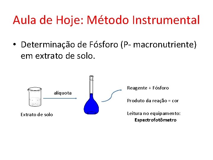 Aula de Hoje: Método Instrumental • Determinação de Fósforo (P- macronutriente) em extrato de