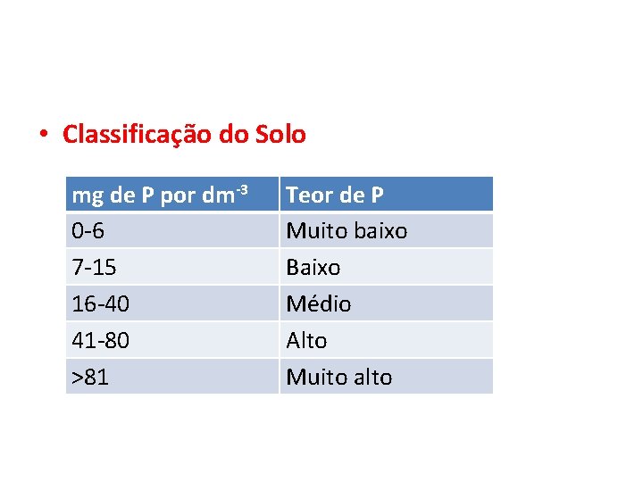 • Classificação do Solo mg de P por dm-3 0 -6 7 -15