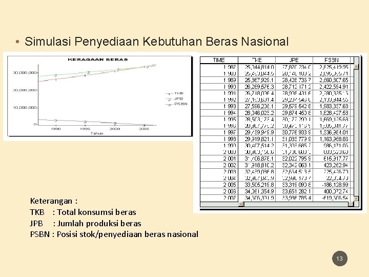 • Simulasi Penyediaan Kebutuhan Beras Nasional Keterangan : TKB : Total konsumsi beras • Simulasi Penyediaan Kebutuhan Beras Nasional Keterangan : TKB : Total konsumsi beras