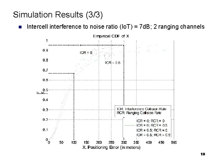 Simulation Results (3/3) n Intercell interference to noise ratio (Io. T) = 7 d.