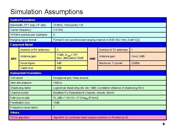 Simulation Assumptions System Parameters Bandwidth, FFT size, CP ratio 10 MHz, 1024 points, 1/8
