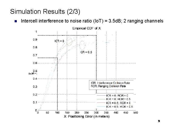 Simulation Results (2/3) n Intercell interference to noise ratio (Io. T) = 3. 5