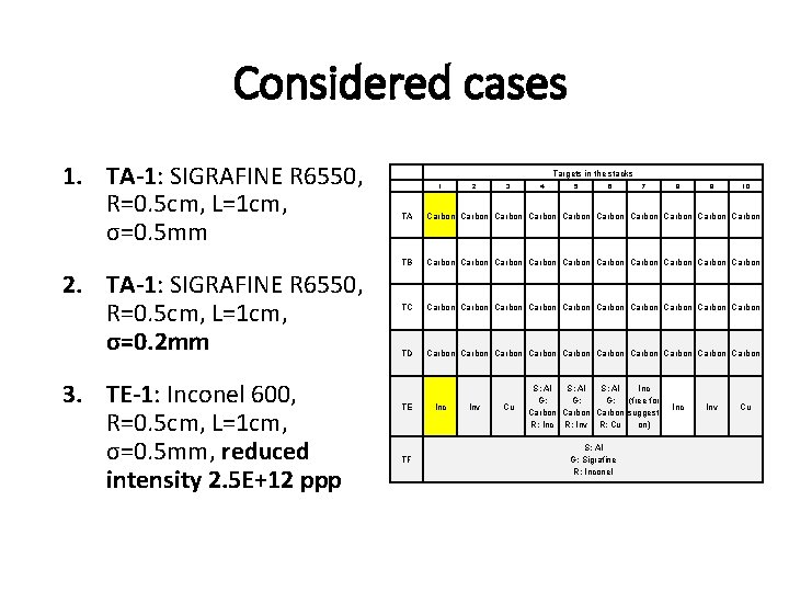 Considered cases 1. TA-1: SIGRAFINE R 6550, R=0. 5 cm, L=1 cm, σ=0. 5