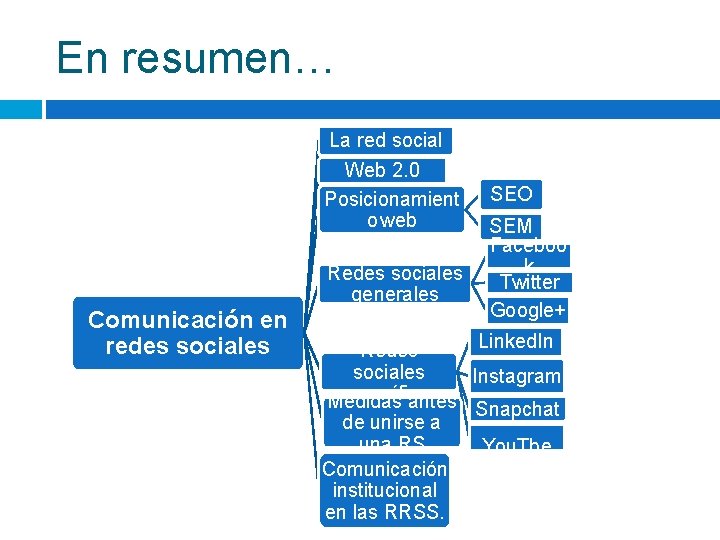 En resumen… La red social Web 2. 0 Posicionamient o web Redes sociales generales