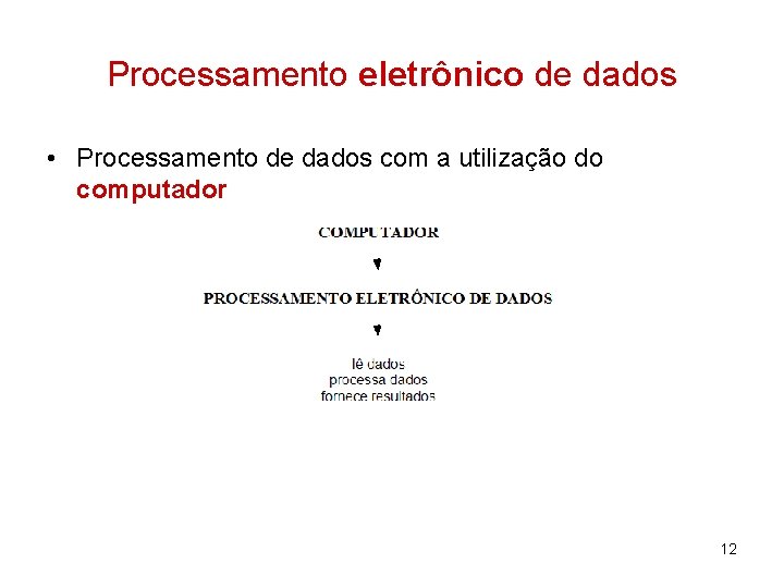 Processamento eletrônico de dados • Processamento de dados com a utilização do computador 12