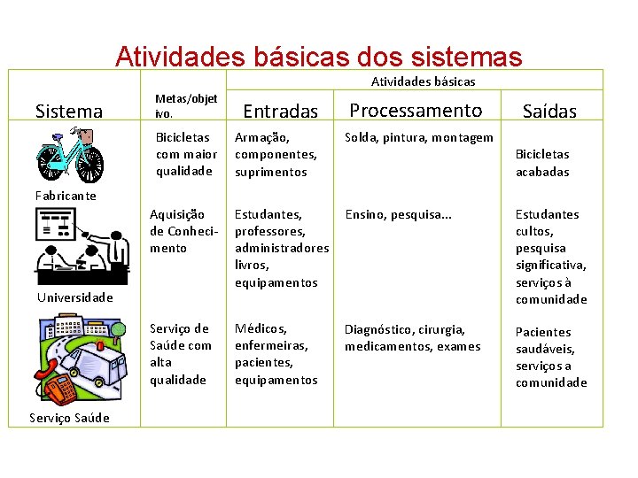 Atividades básicas dos sistemas Atividades básicas Sistema Metas/objet ivo. Entradas Bicicletas com maior qualidade