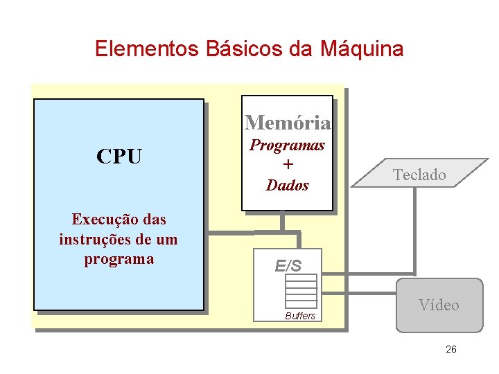 Elementos Básicos da Máquina Memória CPU Execução das instruções de um programa Programas +