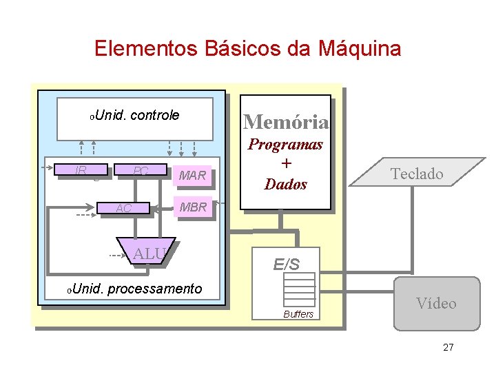 Elementos Básicos da Máquina o. Unid. controle IR Reg. PC MAR Memória Programas +