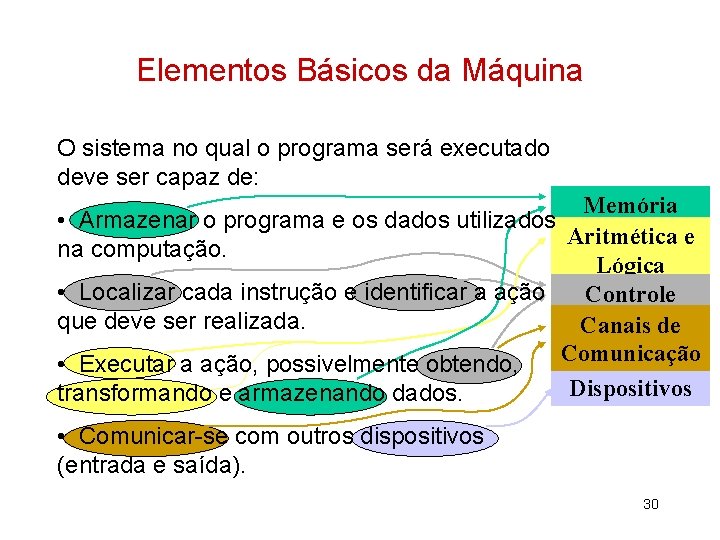 Elementos Básicos da Máquina O sistema no qual o programa será executado deve ser