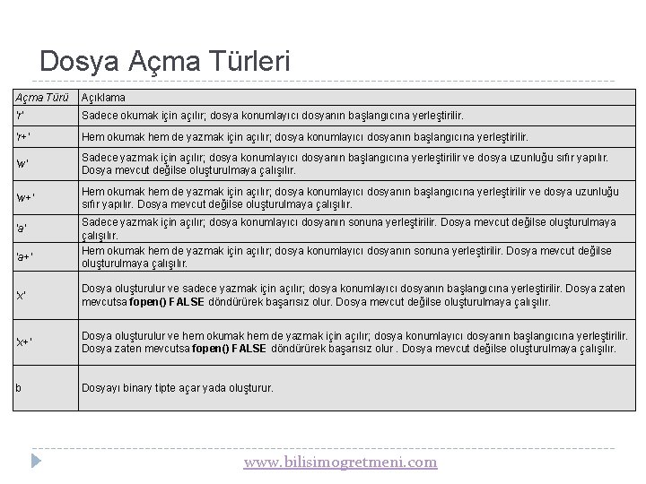 Dosya Açma Türleri Açma Türü Açıklama 'r' Sadece okumak için açılır; dosya konumlayıcı dosyanın