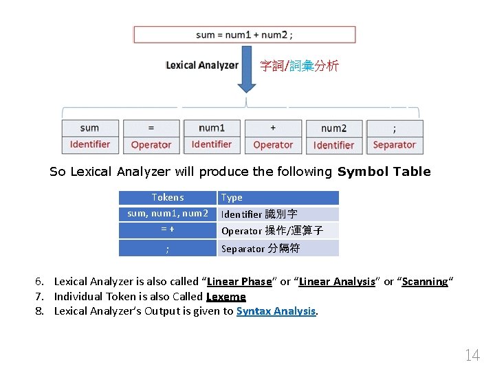 字詞/詞彙分析 So Lexical Analyzer will produce the following Symbol Table Tokens sum, num 1,