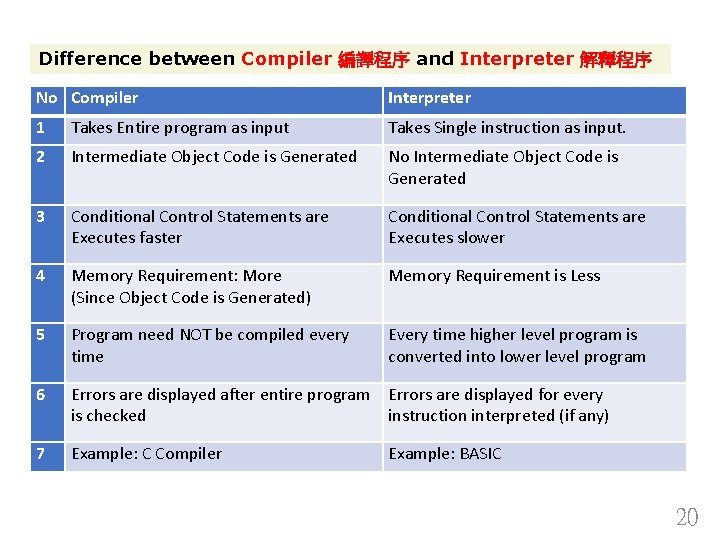 Difference between Compiler 編譯程序 and Interpreter 解釋程序 No Compiler Interpreter 1 Takes Entire program