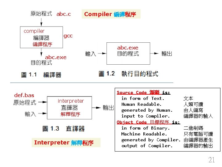 abc. c compiler Compiler 編譯程序 gcc 編譯程序 abc. exe def. bas interpreter 解釋程序 Interpreter