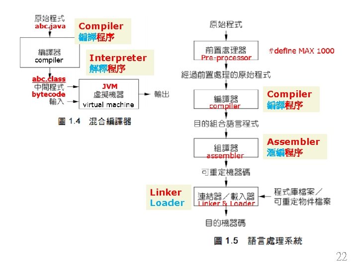 Compiler 編譯程序 Interpreter 解釋程序 Compiler 編譯程序 Assembler 滙編程序 Linker Loader 22 