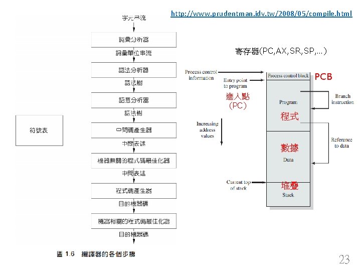 http: //www. prudentman. idv. tw/2008/05/compile. html 寄存器(PC, AX, SR, SP, …) PCB 進入點 (PC)