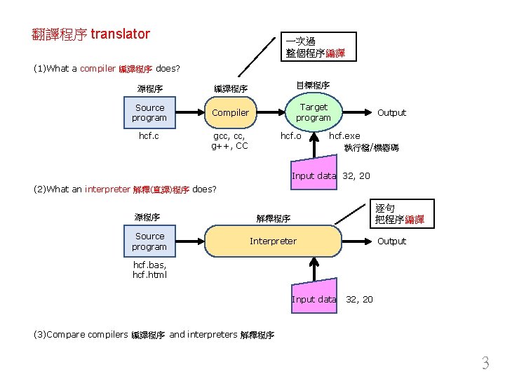 翻譯程序 translator 一次過 整個程序編譯 (1)What a compiler 編譯程序 does? 源程序 編譯程序 目標程序 Source program