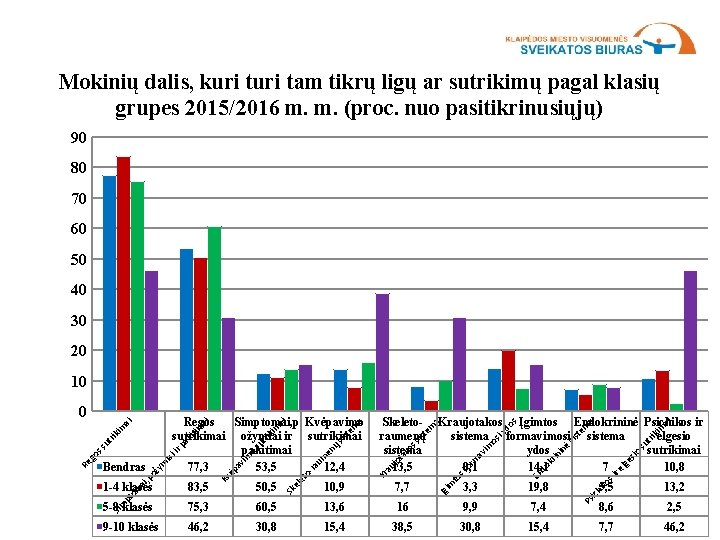 Mokinių dalis, kuri tam tikrų ligų ar sutrikimų pagal klasių grupes 2015/2016 m. m.