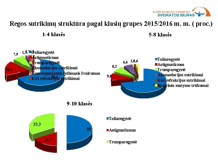Regos sutrikimų struktūra pagal klasių grupes 2015/2016 m. m. ( proc. ) 1 -4