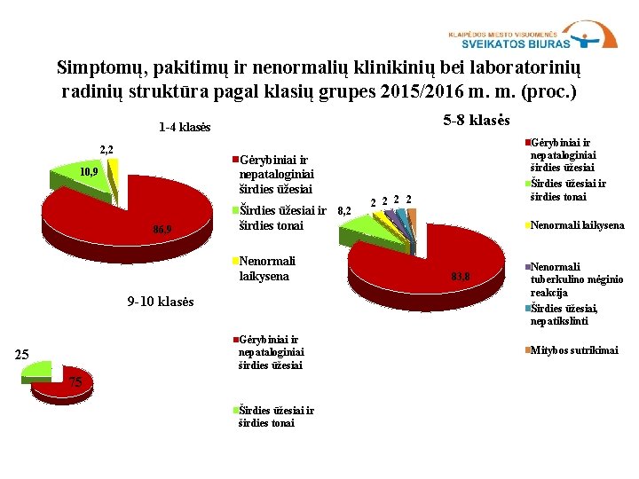 Simptomų, pakitimų ir nenormalių klinikinių bei laboratorinių radinių struktūra pagal klasių grupes 2015/2016 m.