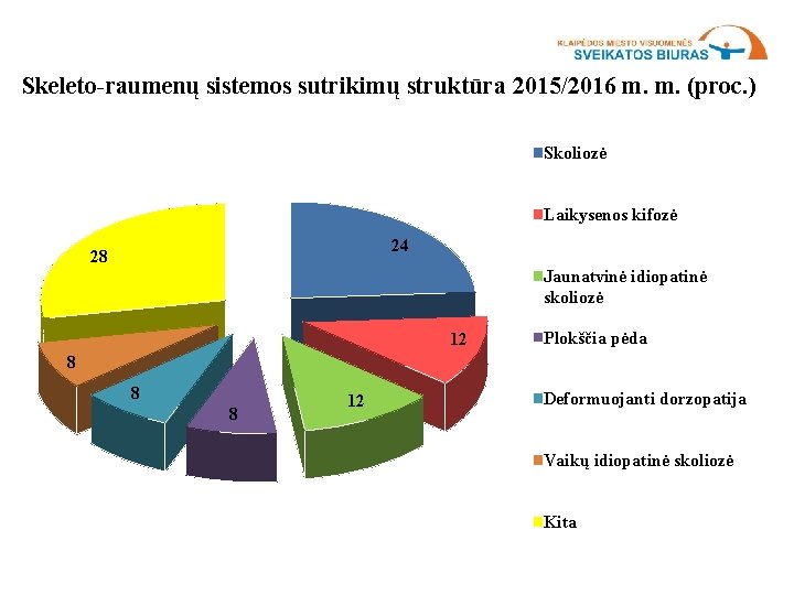 Skeleto-raumenų sistemos sutrikimų struktūra 2015/2016 m. m. (proc. ) Skoliozė Laikysenos kifozė 24 28