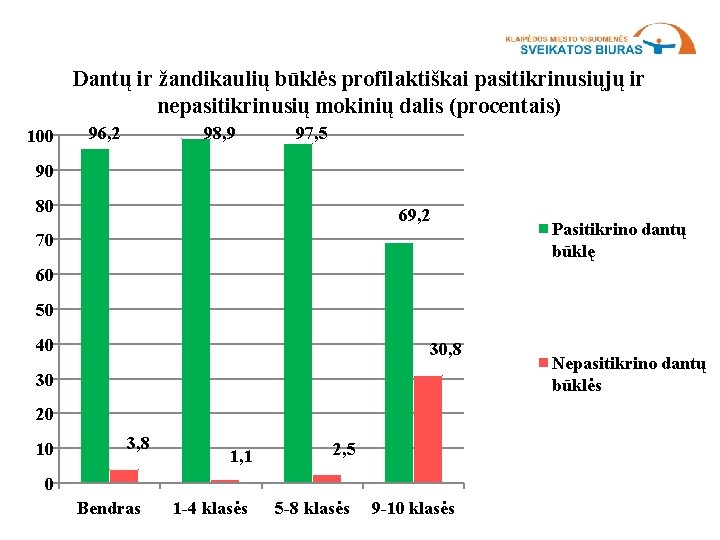 Dantų ir žandikaulių būklės profilaktiškai pasitikrinusiųjų ir nepasitikrinusių mokinių dalis (procentais) 100 96, 2